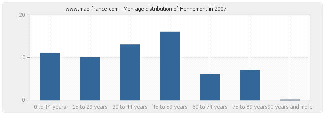 Men age distribution of Hennemont in 2007