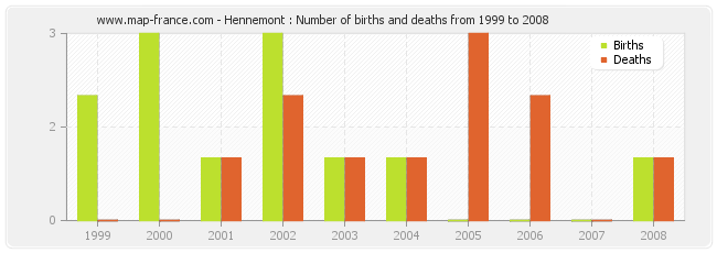 Hennemont : Number of births and deaths from 1999 to 2008