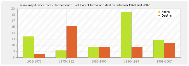 Hennemont : Evolution of births and deaths between 1968 and 2007