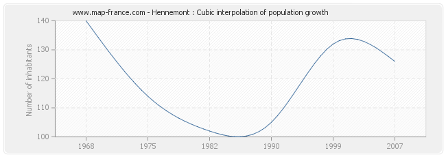 Hennemont : Cubic interpolation of population growth