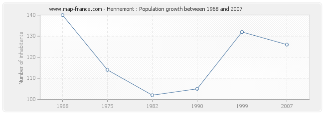 Population Hennemont