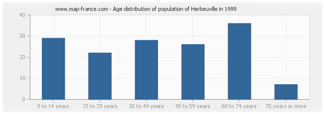 Age distribution of population of Herbeuville in 1999