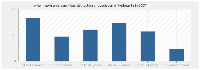 Age distribution of population of Herbeuville in 2007