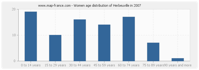 Women age distribution of Herbeuville in 2007