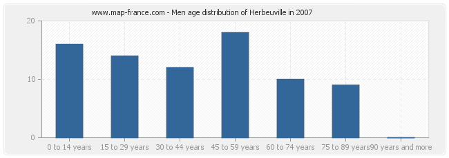 Men age distribution of Herbeuville in 2007