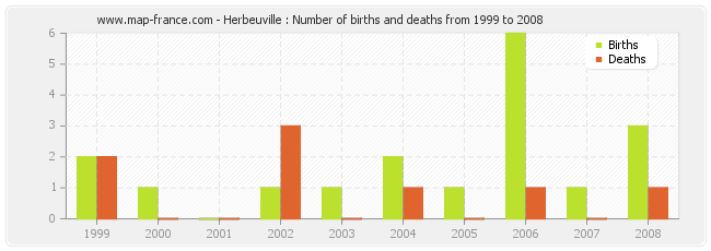 Herbeuville : Number of births and deaths from 1999 to 2008