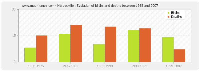 Herbeuville : Evolution of births and deaths between 1968 and 2007