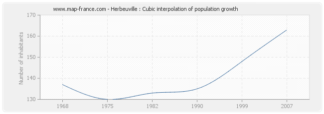 Herbeuville : Cubic interpolation of population growth