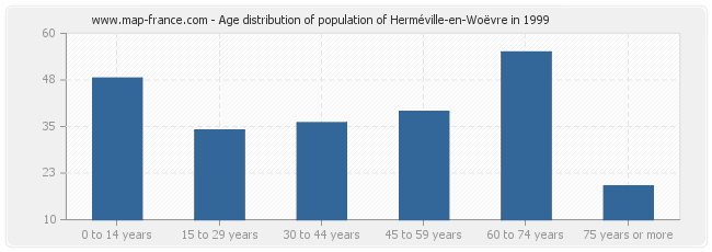 Age distribution of population of Herméville-en-Woëvre in 1999