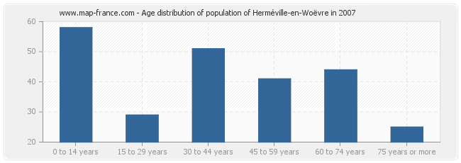 Age distribution of population of Herméville-en-Woëvre in 2007