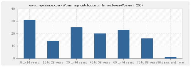Women age distribution of Herméville-en-Woëvre in 2007