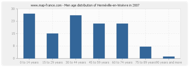 Men age distribution of Herméville-en-Woëvre in 2007