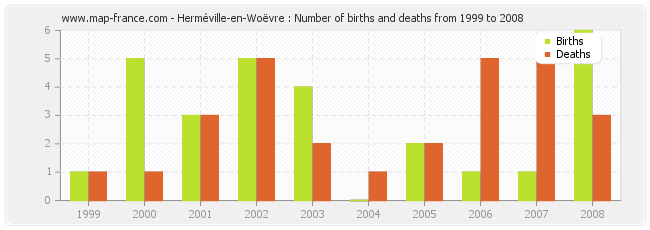 Herméville-en-Woëvre : Number of births and deaths from 1999 to 2008