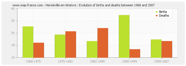 Herméville-en-Woëvre : Evolution of births and deaths between 1968 and 2007