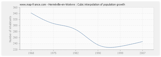 Herméville-en-Woëvre : Cubic interpolation of population growth