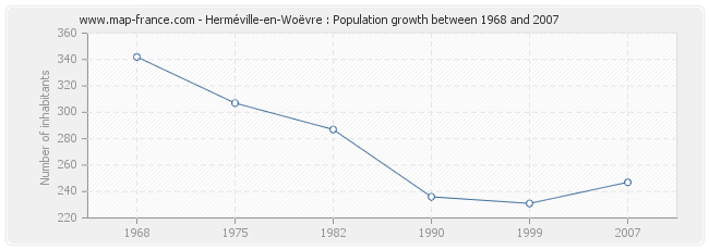 Population Herméville-en-Woëvre