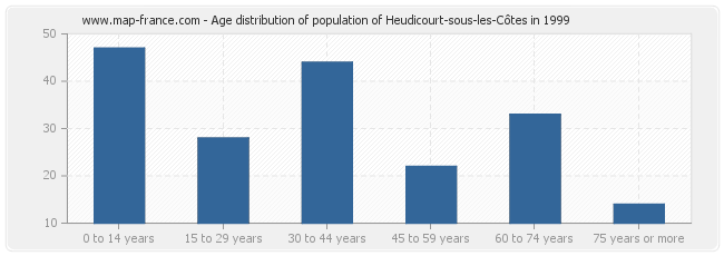 Age distribution of population of Heudicourt-sous-les-Côtes in 1999