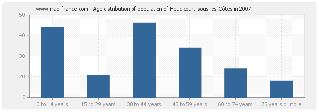 Age distribution of population of Heudicourt-sous-les-Côtes in 2007