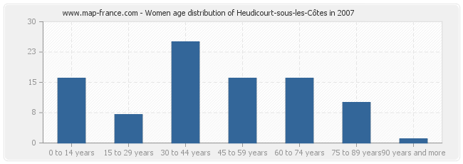 Women age distribution of Heudicourt-sous-les-Côtes in 2007