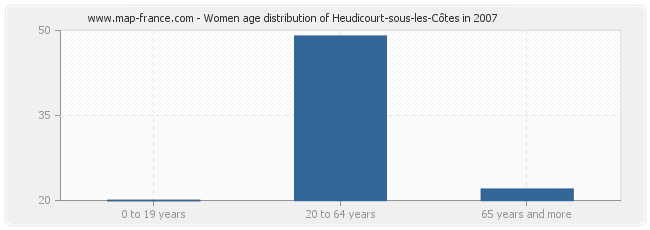 Women age distribution of Heudicourt-sous-les-Côtes in 2007