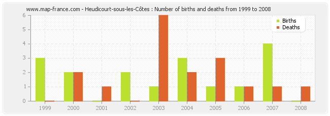Heudicourt-sous-les-Côtes : Number of births and deaths from 1999 to 2008