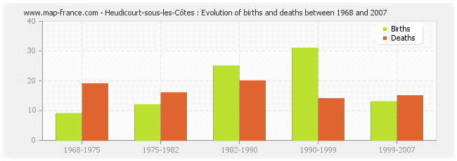 Heudicourt-sous-les-Côtes : Evolution of births and deaths between 1968 and 2007