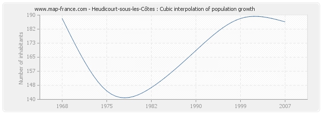 Heudicourt-sous-les-Côtes : Cubic interpolation of population growth