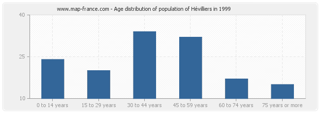 Age distribution of population of Hévilliers in 1999