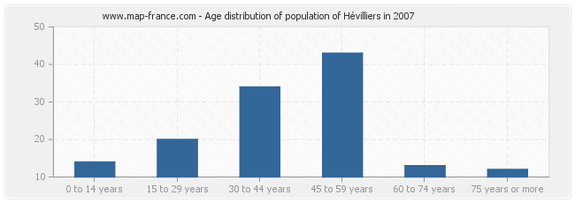 Age distribution of population of Hévilliers in 2007