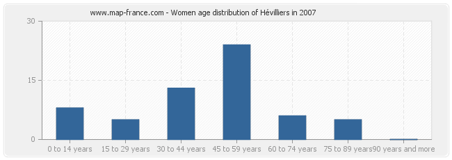 Women age distribution of Hévilliers in 2007