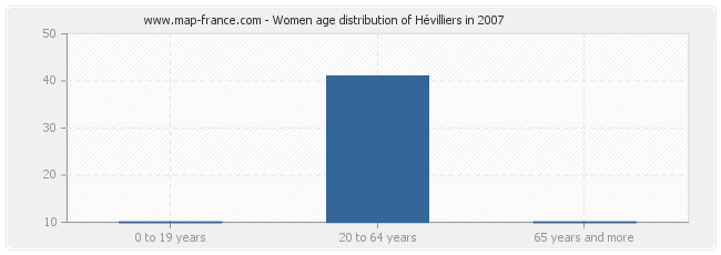 Women age distribution of Hévilliers in 2007