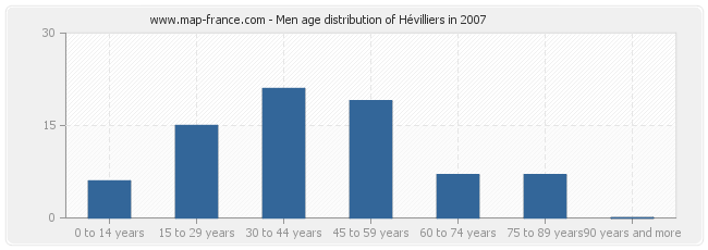 Men age distribution of Hévilliers in 2007