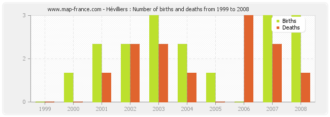 Hévilliers : Number of births and deaths from 1999 to 2008