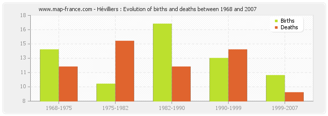 Hévilliers : Evolution of births and deaths between 1968 and 2007