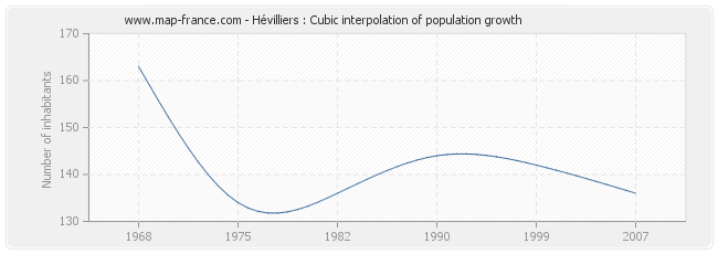Hévilliers : Cubic interpolation of population growth