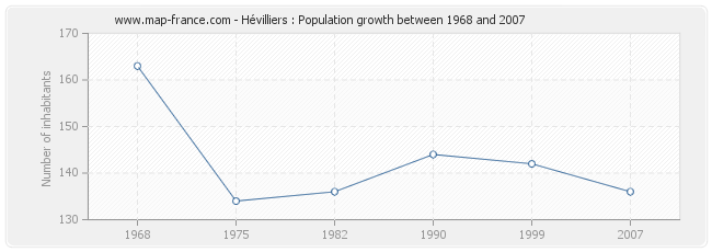 Population Hévilliers