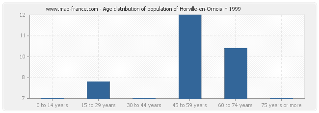 Age distribution of population of Horville-en-Ornois in 1999