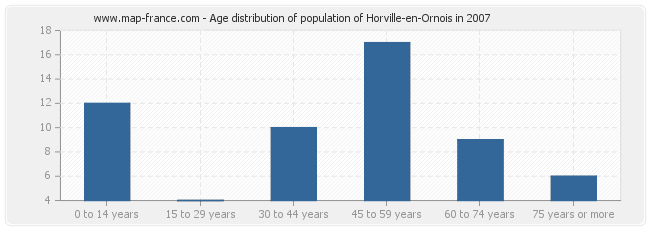 Age distribution of population of Horville-en-Ornois in 2007