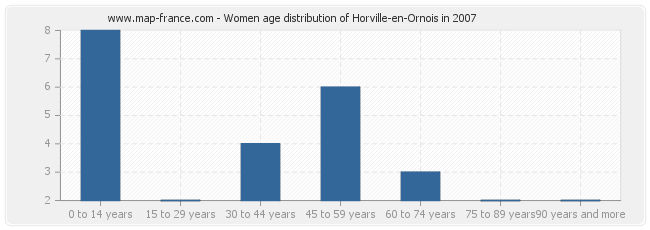 Women age distribution of Horville-en-Ornois in 2007