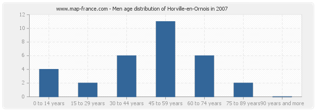 Men age distribution of Horville-en-Ornois in 2007