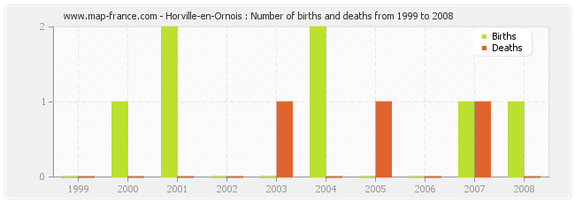 Horville-en-Ornois : Number of births and deaths from 1999 to 2008
