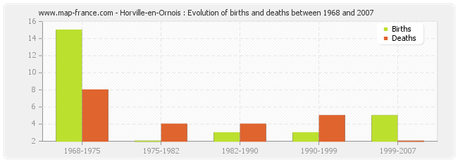 Horville-en-Ornois : Evolution of births and deaths between 1968 and 2007