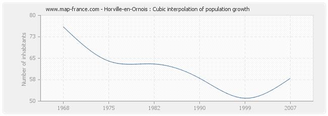 Horville-en-Ornois : Cubic interpolation of population growth
