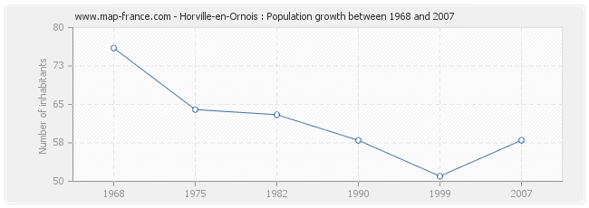 Population Horville-en-Ornois