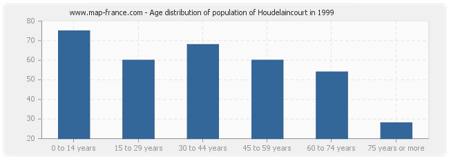 Age distribution of population of Houdelaincourt in 1999