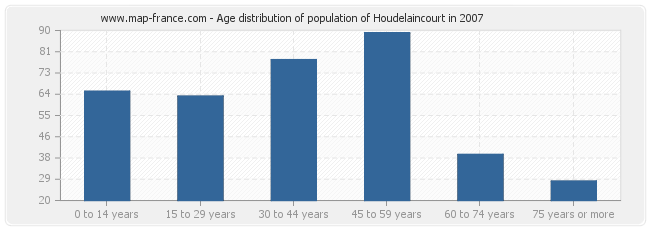 Age distribution of population of Houdelaincourt in 2007