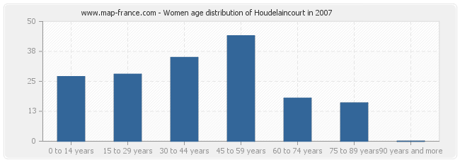 Women age distribution of Houdelaincourt in 2007