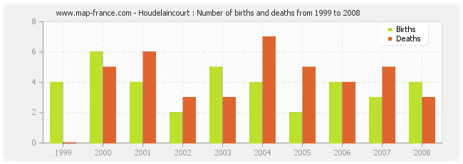 Houdelaincourt : Number of births and deaths from 1999 to 2008