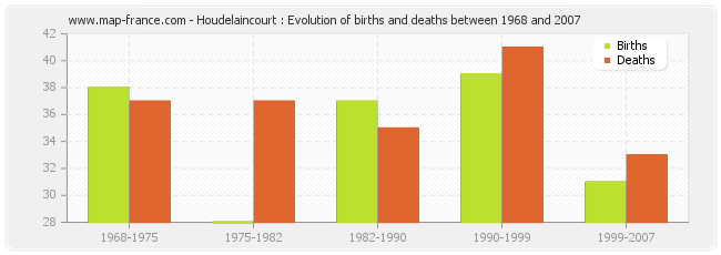 Houdelaincourt : Evolution of births and deaths between 1968 and 2007