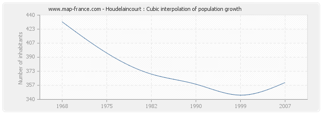 Houdelaincourt : Cubic interpolation of population growth